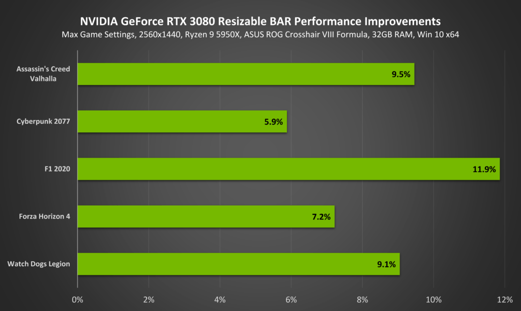 geforce rtx 3080 resizable bar performance improvements